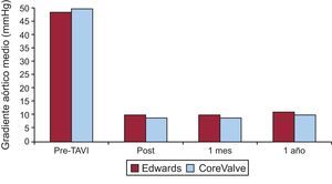 Gradientes aórtico medio (mmHg) basal, tras el procedimiento (post), al mes y al año de seguimiento entre CoreValve y la válvula de Edwards. No hay diferencias significativas entre ambos tipos de válvulas ni cambios significativos en los gradientes obtenidos tras el procedimiento y al año de seguimiento. TAVI: implantación de válvula aórtica transcatéter.