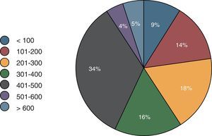 Cirugías cardiacas. Distribución de centros según el número de estas intervenciones realizadas.