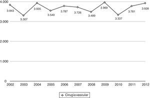 Procedimientos de cirugía vascular periférica en los últimos años.