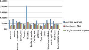 Cirugías por millón de habitante en las diferentes comunidades autónomas.