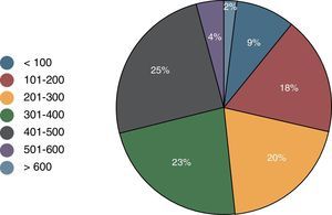 Cirugías con extracorpórea. Distribución de centros según el número de estas intervenciones realizadas.
