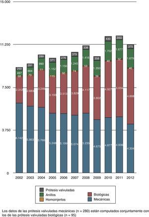 Prótesis utilizadas en los últimos años. Los datos de las prótesis valvuladas mecánicas (n=280) están computados conjuntamente con los de las prótesis valvuladas biológicas (n=95).