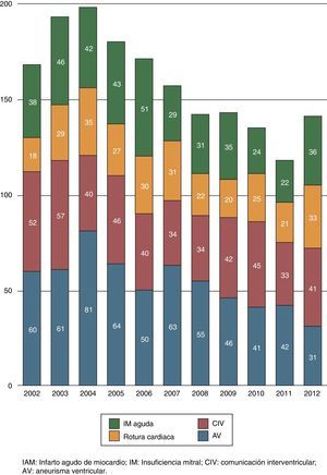 Evolución de la cirugía congénita en los últimos años. El número de este tipo de cirugías se ha mantenido estable a lo largo del tiempo con un ligero incremento en los últimos 2 años.