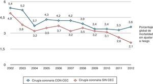 Evolución de la mortalidad de la cirugía coronaria en los últimos 11 años. Esta descrito el % de sin CEC respecto al volumen global de cirugía coronaria. La mortalidad en cirugía coronaria disminuye significativamente el año 2005, disminuyendo más lentamente a partir de este momento, fundamentalmente a expensas de la cirugía coronaria sin CEC.