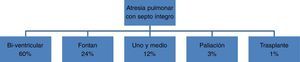 Resultados a largo plazo.