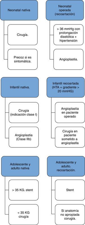 Algoritmo de manejo según la edad de presentación de la CoAo, así como de si la estenosis es nativa o tras tratamiento quirúrgico o percutáneo.