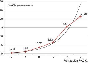 Distribución gráfica del porcentaje de ACV perioperatorio de acuerdo con el rango de puntuaciones del modelo PACK2. La línea representa la tendencia exponencial de una incidencia creciente de la tasa de ACV perioperatorio con el incremento progresivo de la puntuación (y=0,266 e0,78; R2=0,978).ACV: accidente cerebrovascular.