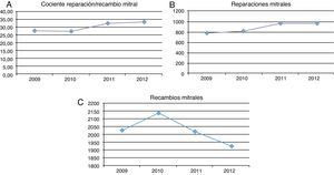 Cirugía de la válvula mitral en España, años 2009-2012. A) Porcentaje de reparación de la válvula mitral sobre recambios. B) Evolución número de reparaciones de la válvula mitral. C) Evolución número recambios de la válvula mitral.
