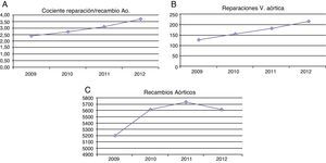 Cirugía de la válvula aórtica en España, años 2009-2012. A) Porcentaje de reparación de la válvula aórtica sobre recambios. B) Evolución número de reparaciones de la válvula aórtica. C) Evolución número de recambios de la válvula aórtica.