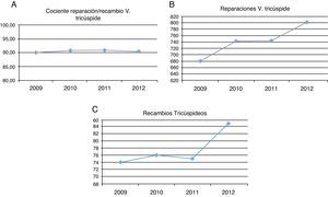 Cirugía de la válvula tricúspide en España, años 2009-2012. A) Porcentaje de reparación de la válvula tricúspide sobre recambios. B): Evolución número de reparaciones de la válvula tricúspide. C) Evolución número de recambios de la válvula tricúspide.