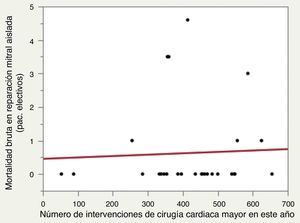Relación entre mortalidad en reparación mitral aislada (pac. electivos) y número de intervenciones cirugía cardíaca. (Ajuste bivariante R cuadrado 0,0001, p=0,8).