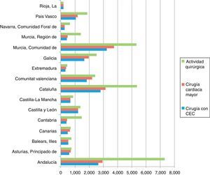 Distribución del total de intervenciones quirúrgicas según la comunidad autónoma durante el año 2013.