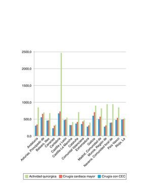 Cirugías por millón de habitante en las diferentes comunidades autónomas durante 2013.