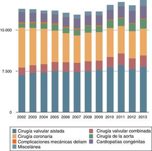 Resumen de las cirugías mayores realizadas durante los últimos años.