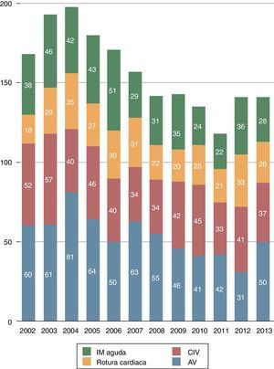 Evolución de la cirugía de las complicaciones mecánicas del infarto agudo de miocardio. AV: aneurisma ventricular; CIV: comunicación interventricular; IAM: infarto agudo de miocardio; IM: insuficiencia mitral.