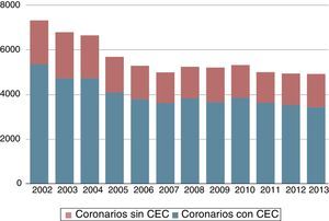 Evolución en los últimos años de la cirugía coronaria aislada, con la comparativa de los procedimientos realizados con ayuda de CEC y sin CEC. CEC: circulación de extracorpórea.