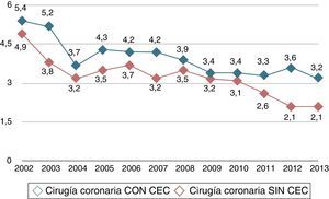 Evolución en los últimos años de la mortalidad de la cirugía coronaria aislada, con la comparativa de los procedimientos realizados con ayuda de CEC y sin CEC. Está descrito el % de mortalidad de la cirugía coronaria aislada. CEC: circulación de extracorpórea.