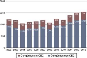 Evolución de la cirugía congénita en los últimos doce años. El número de este tipo de cirugías se ha mantenido estable a lo largo del tiempo con un ligero incremento en los últimos dos años.