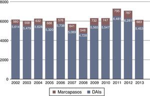 Procedimientos de cirugía vascular periférica en los últimos años.