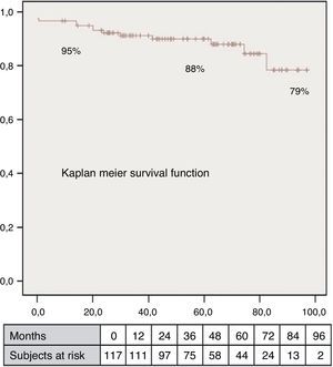 La curva de Kaplan-Meier con la supervivencia a los 8 años de pacientes intervenidos en el Centro Cardio-Torácico de Mónaco, en estado de insuficiencia ventricular isquémica, es superior al 80%.