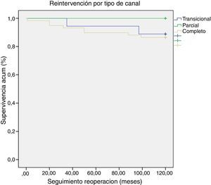 Reintervención por tipo de canal auriculoventricular.