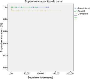 Supervivencia global por tipo de canal auriculoventricular.