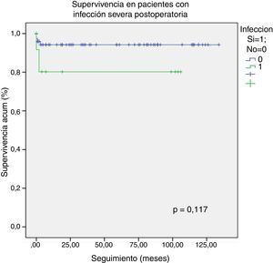 Supervivencia en pacientes con infección severa.