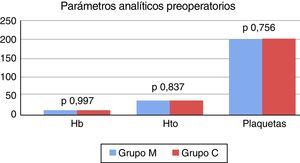 Valores de hemoglobina – hematocrito – recuento de plaquetas preoperatorios.