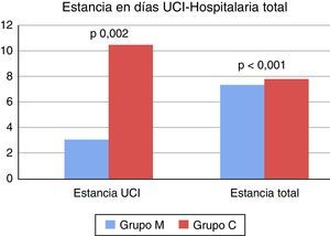 Días de estancia en Unidad de Cuidados Intensivos y Estancia hospitalaria total.