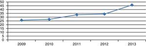 Evolución cocientes reparación/recambio mitral, años 2009-2013.