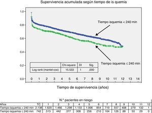 Comparación de las curvas de supervivencia acumulada según el tiempo de isquemia.