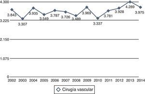 Cirugía vascular periférica en los últimos 13 años. Número de procedimientos quirúrgicos.