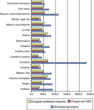 Distribución del total de intervenciones quirúrgicas ajustadas por millón de habitantes en las comunidades autónomas durante el año 2014. Número de procedimientos quirúrgicos.