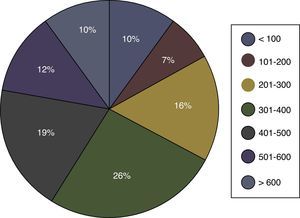 Distribución de centros según el número de cirugías con circulación extracorpórea realizadas.