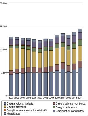 Resumen de las cirugías cardiacas mayores realizadas en los 13 últimos años. Número de procedimientos quirúrgicos.