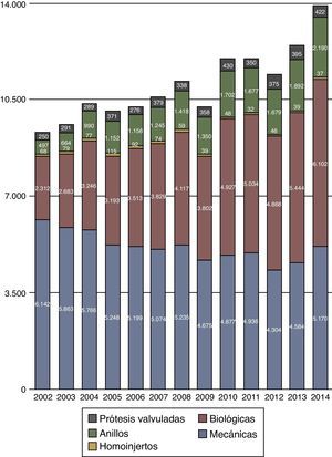 Prótesis cardiacas utilizadas en los últimos 13 años. En esta gráfica se han unido los datos, en número de procedimientos, de las prótesis valvuladas mecánicas (n = 325) a las prótesis valvuladas biológicas (n = 97).