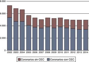 Evolución de la cirugía coronaria aislada en los últimos 13 años. Número de procedimientos quirúrgicos.