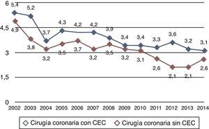 Tendencia durante 13 años de la mortalidad observada en la cirugía coronaria aislada. Los datos corresponden al porcentaje global de mortalidad observada, sin ajustar a riesgo.