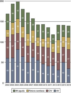 Evolución en los últimos 13 años de la cirugía de las complicaciones mecánicas del infarto agudo de miocardio. Número de procedimientos quirúrgicos. AV: aneurisma ventricular; CIV: comunicación interventricular; IAM: infarto agudo de miocardio; IM: insuficiencia mitral.