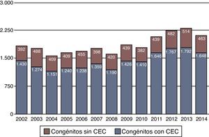 Evolución de la cirugía congénita en los últimos 13 años. Número de procedimientos quirúrgicos.