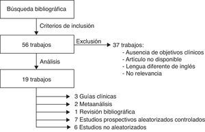 Diagrama de flujo de selección de trabajos en el diseño de la revisión bibliográfica.