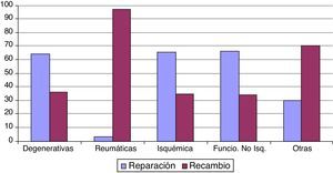 Porcentaje de reparación/recambio valvular en función de la etiología de la valvulopatía mitral.