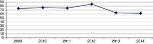 Evolución del número de sustituciones valvulares tricúspides entre los años 2009 y 2014.