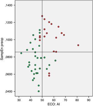 Casos sometidos a ablación concomitante de FA según valores de entropía muestral (SampEn) y diámetro auricular izquierdo (AI) con sus puntos de corte. Fallo (puntos rojos) o restauración (puntos verdes) de RS al cierre del seguimiento. El color de esta figura solo puede apreciarse en la versión electrónica del artículo.