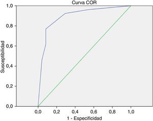 Curva ROC correspondiente al modelo gráfico SampEn – diámetro auricular izquierdo (fig. 2) que muestra la capacidad predictiva para identificar casos con diámetro auricular izquierdo < 50mm y SampEn<0,0857 (situados en el cuadrante inferior izquierdo) con mejores condiciones para permitir el restablecimiento de ritmo sinusal postablación. Área bajo la curva (ABC)=0,893.