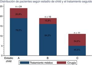 Distribución de los pacientes según estadio de Child y el tratamiento seguido.