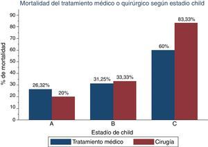 Mortalidad observada en función del tratamiento conservador o quirúrgico en cada grupo.