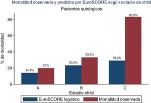 Porcentaje de mortalidad (predicha por EuroSCORE y observada) en los pacientes con EI y cirrosis intervenidos quirúrgicamente.