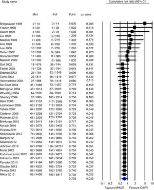 Mortalidad perioperatoria acumulada en pacientes de CMIAo vs CC. Los cuadrados sólidos denotan el riesgo relativo acumulado y son proporcionales a su peso en el estudio del metaanálisis. Las líneas horizontales representan los intervalos de confianza al 95%. El diamante azul expresa el RR ponderado, siendo sus puntas laterales los límites de intervalo de confianza al 95%. Adaptado de Phan et al.14, con permiso de Elsevier®.
