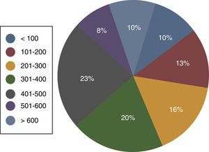Distribución de centros según el número de cirugías cardiacas mayores realizadas en cada uno.